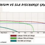LiFePO4 & ιόντων λιθίου